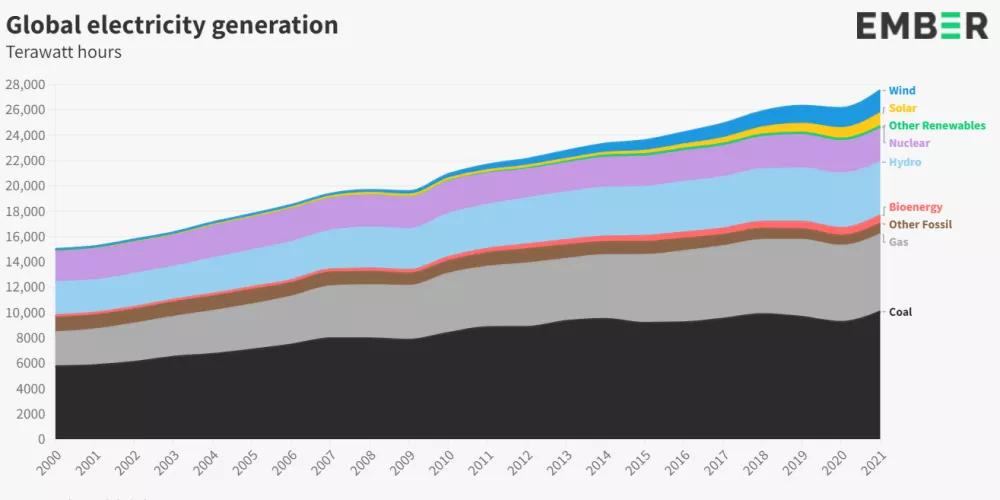 produccion de energias mundial