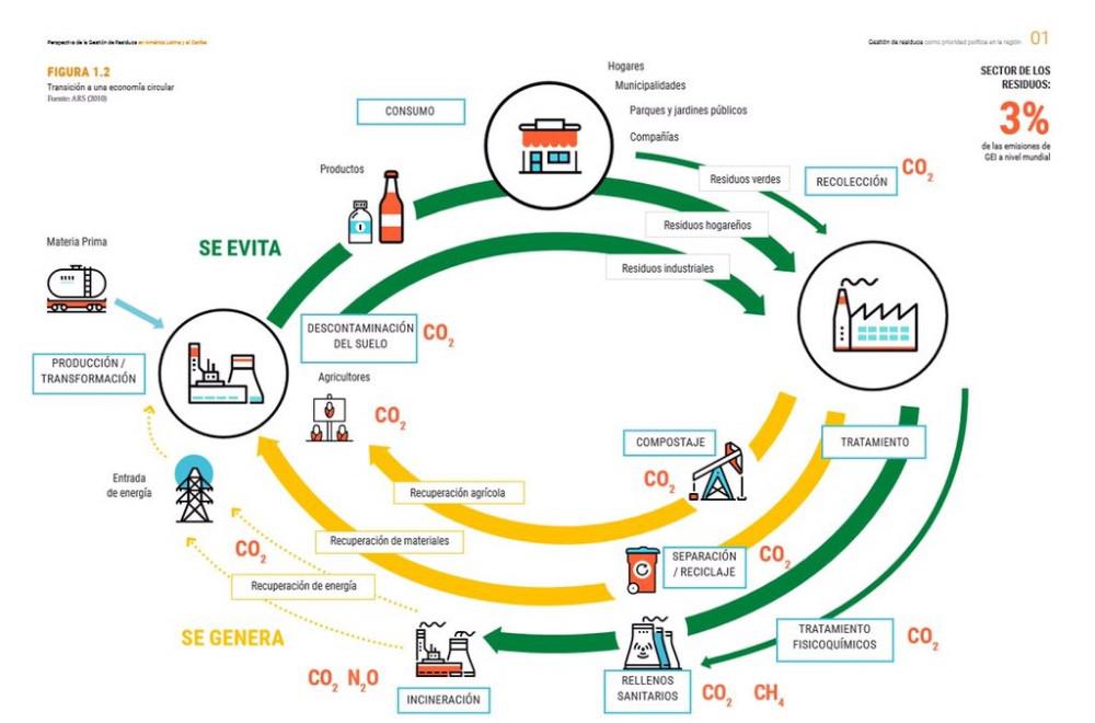 Economia circular