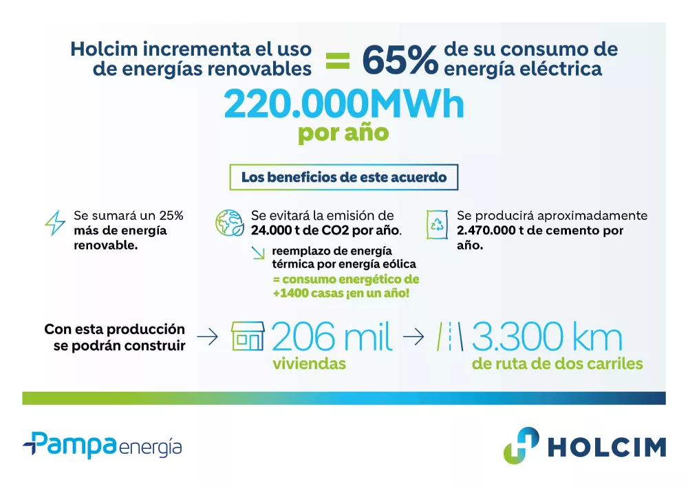 Infografía Holcim en Argentina con Energía Renovable de Pampa Energía