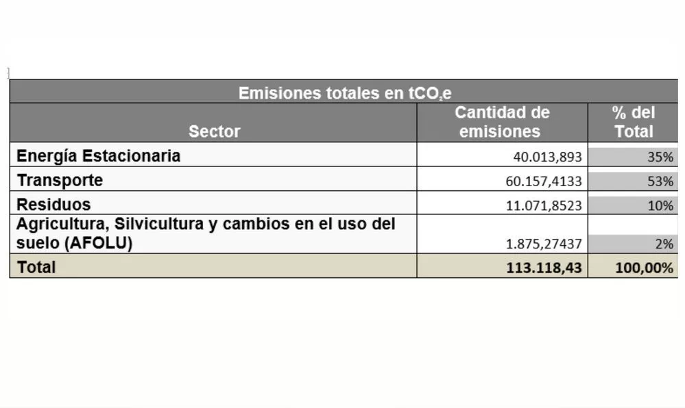 ECOOBJETIVO FOTO BELL VILLE INVENTARIO GASES INVERNADERO 2