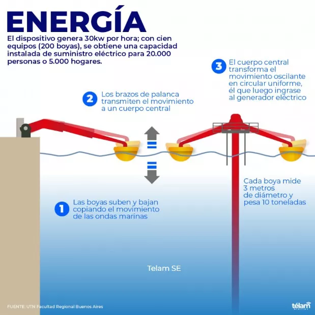 UTN avanza con el aprovechamiento de la energía de las olas