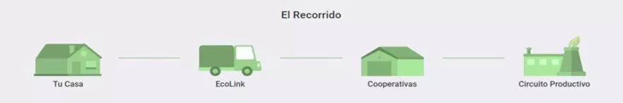 Ecolink proceso íntegro de gestión de residuos