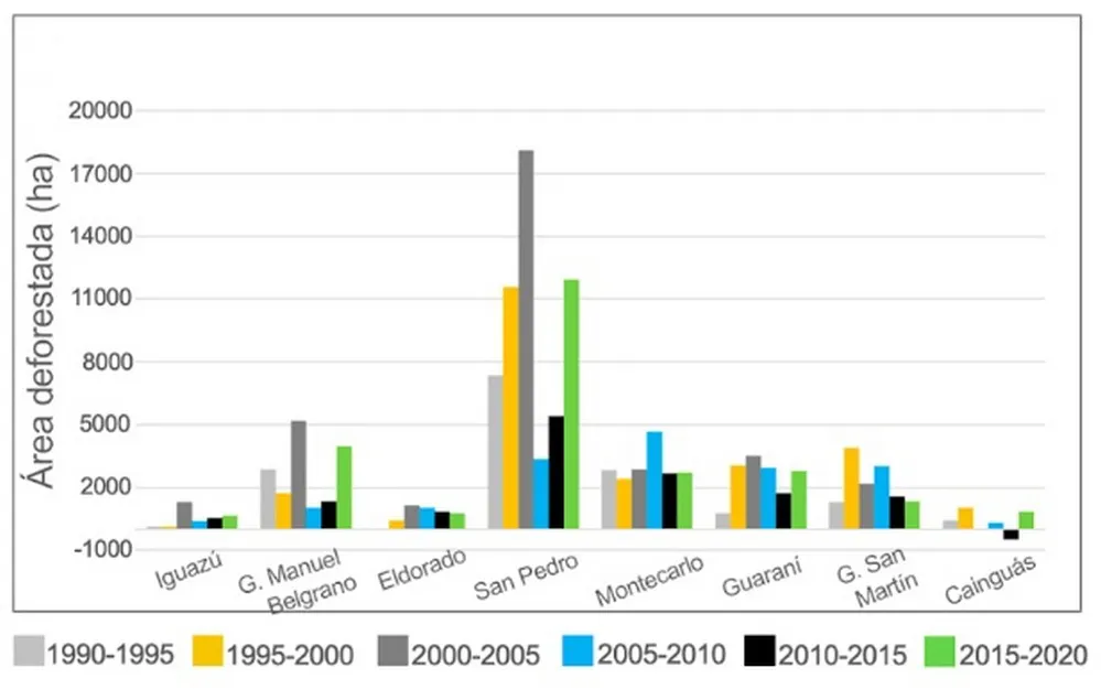 ECOOBJETIVO FOTO MISIONES Área deforestada Corredor Verde por año y por localidad