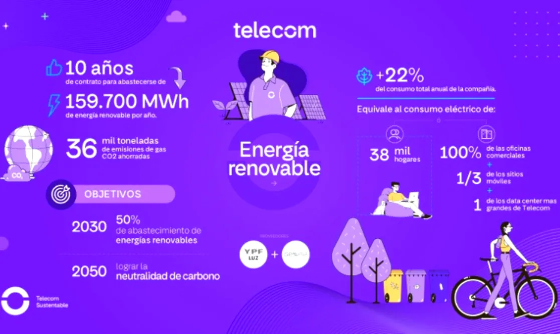 Telecom energía renovable
