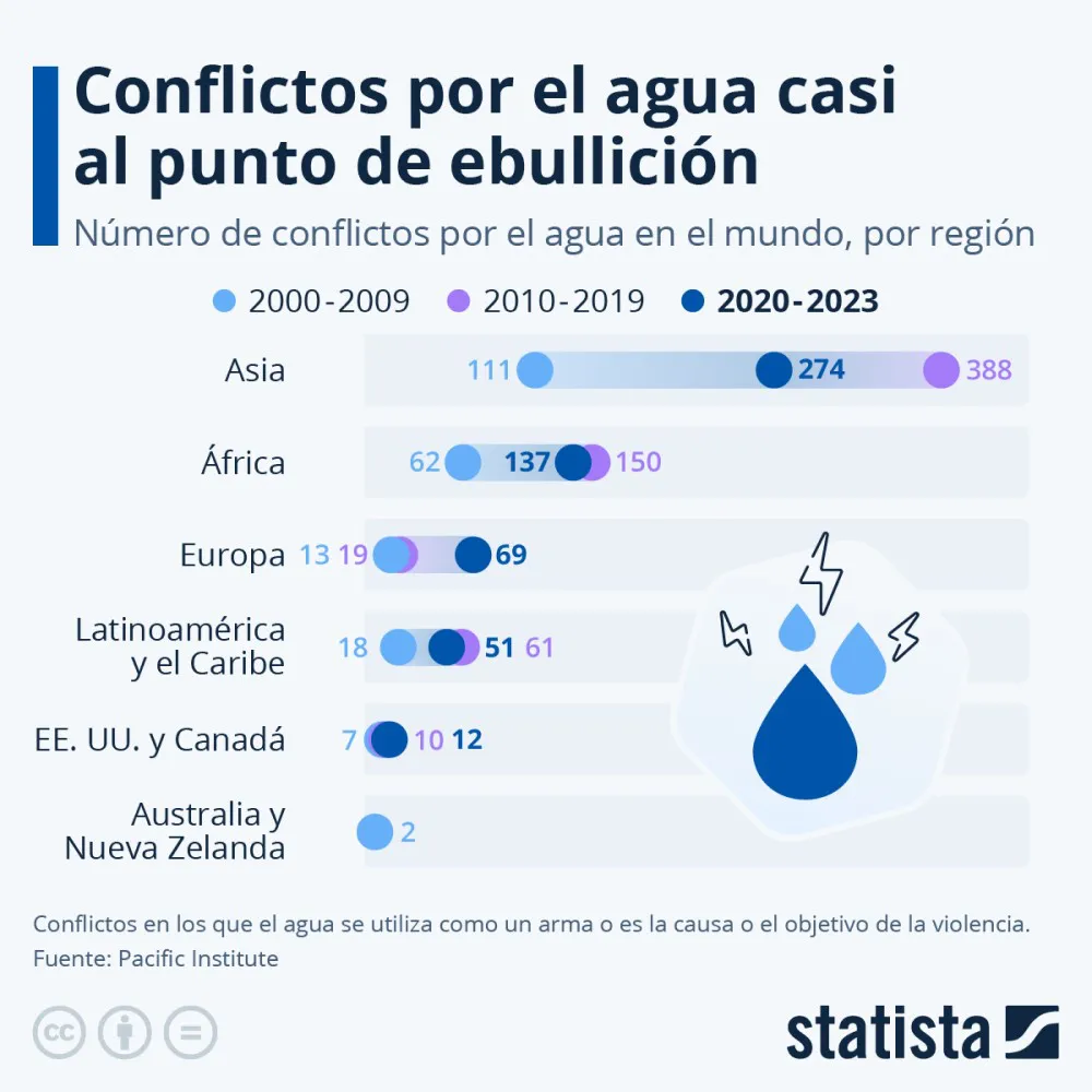 conflicto de agua