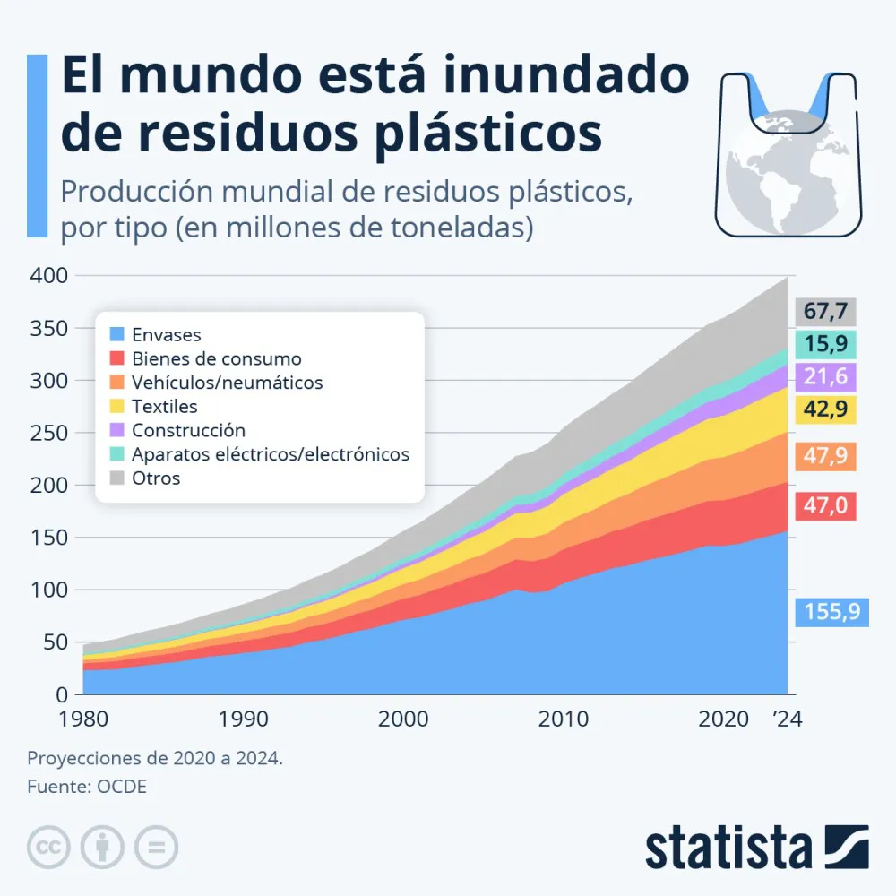 plasticos statista